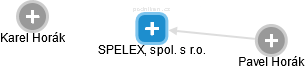 SPELEX, spol. s r.o. - náhled vizuálního zobrazení vztahů obchodního rejstříku