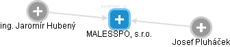 MALESSPOL, s.r.o. - náhled vizuálního zobrazení vztahů obchodního rejstříku