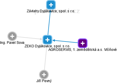 ZEKO Dyjákovice, spol. s r.o. - náhled vizuálního zobrazení vztahů obchodního rejstříku