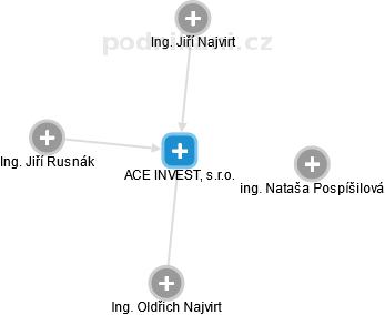 ACE INVEST, s.r.o. - náhled vizuálního zobrazení vztahů obchodního rejstříku