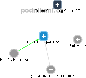MONECO, spol. s r.o. - náhled vizuálního zobrazení vztahů obchodního rejstříku