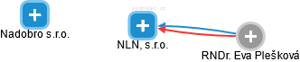 NLN, s.r.o. - náhled vizuálního zobrazení vztahů obchodního rejstříku