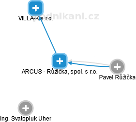 ARCUS - Růžička, spol. s r.o. - náhled vizuálního zobrazení vztahů obchodního rejstříku