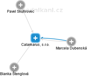 Calamarus, s.r.o. - náhled vizuálního zobrazení vztahů obchodního rejstříku