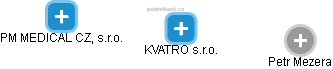 KVATRO s.r.o. - náhled vizuálního zobrazení vztahů obchodního rejstříku
