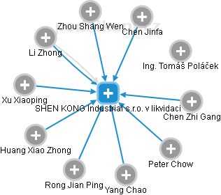 SHEN KONG Industrial s.r.o. v likvidaci - náhled vizuálního zobrazení vztahů obchodního rejstříku