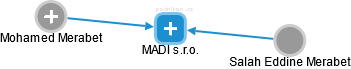 MADI s.r.o. - náhled vizuálního zobrazení vztahů obchodního rejstříku