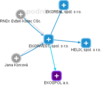 EKOINVEST, spol. s r.o. - náhled vizuálního zobrazení vztahů obchodního rejstříku