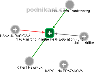 Nadační fond Prague Peak Education Fund - náhled vizuálního zobrazení vztahů obchodního rejstříku