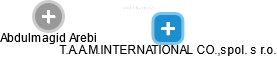 T.A.A.M.INTERNATIONAL CO.,spol. s r.o. - náhled vizuálního zobrazení vztahů obchodního rejstříku