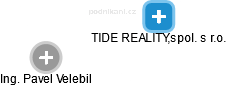 TIDE REALITY,spol. s r.o. - náhled vizuálního zobrazení vztahů obchodního rejstříku
