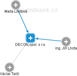 DECON,spol. s r.o. - náhled vizuálního zobrazení vztahů obchodního rejstříku