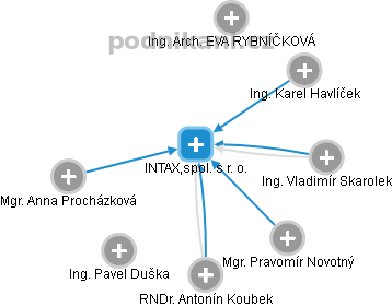 INTAX,spol. s r. o. - náhled vizuálního zobrazení vztahů obchodního rejstříku