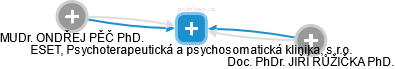 ESET, Psychoterapeutická a psychosomatická klinika, s.r.o. - náhled vizuálního zobrazení vztahů obchodního rejstříku