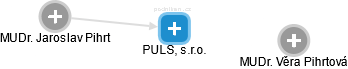 PULS, s.r.o. - náhled vizuálního zobrazení vztahů obchodního rejstříku