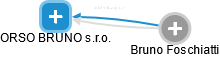 ORSO BRUNO s.r.o. - náhled vizuálního zobrazení vztahů obchodního rejstříku