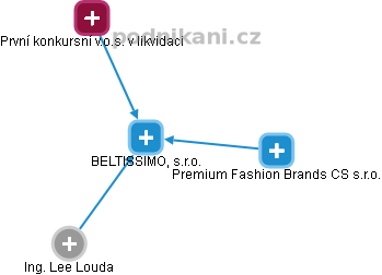 BELTISSIMO, s.r.o. - náhled vizuálního zobrazení vztahů obchodního rejstříku