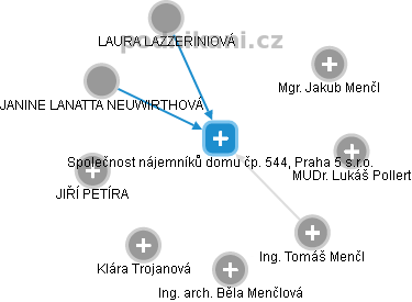 Společnost nájemníků domu čp. 544, Praha 5 s.r.o. - náhled vizuálního zobrazení vztahů obchodního rejstříku