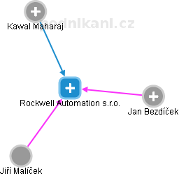 Rockwell Automation s.r.o. - náhled vizuálního zobrazení vztahů obchodního rejstříku