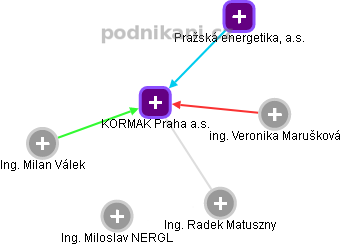 KORMAK Praha a.s. - náhled vizuálního zobrazení vztahů obchodního rejstříku