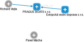 PRAGUE BOATS s.r.o. - náhled vizuálního zobrazení vztahů obchodního rejstříku