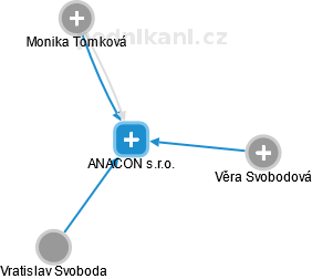 ANACON s.r.o. - náhled vizuálního zobrazení vztahů obchodního rejstříku
