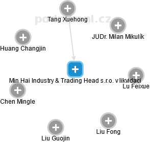 Min Hai Industry & Trading Head s.r.o. v likvidaci - náhled vizuálního zobrazení vztahů obchodního rejstříku