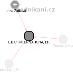 L.B.C. INTERNATIONAL, z.s. - náhled vizuálního zobrazení vztahů obchodního rejstříku
