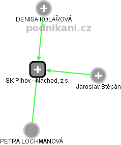 SK Plhov - Náchod, z.s. - náhled vizuálního zobrazení vztahů obchodního rejstříku