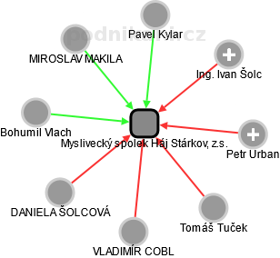 Myslivecký spolek Háj Stárkov, z.s. - náhled vizuálního zobrazení vztahů obchodního rejstříku