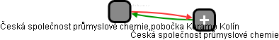 Česká společnost průmyslové chemie,pobočka Koramo Kolín - náhled vizuálního zobrazení vztahů obchodního rejstříku