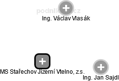 MS Stařechov Jizerní Vtelno, z.s. - náhled vizuálního zobrazení vztahů obchodního rejstříku