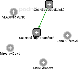 Sokolská župa Budečská - náhled vizuálního zobrazení vztahů obchodního rejstříku