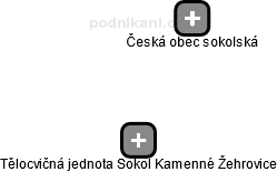 Tělocvičná jednota Sokol Kamenné Žehrovice - náhled vizuálního zobrazení vztahů obchodního rejstříku