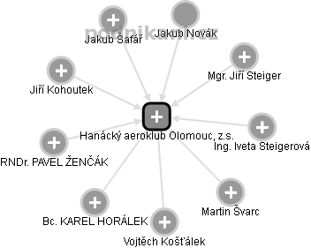 Hanácký aeroklub Olomouc, z.s. - náhled vizuálního zobrazení vztahů obchodního rejstříku