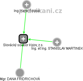 Slovácký soubor Kyjov, z.s. - náhled vizuálního zobrazení vztahů obchodního rejstříku