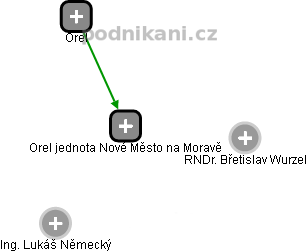 Orel jednota Nové Město na Moravě - náhled vizuálního zobrazení vztahů obchodního rejstříku