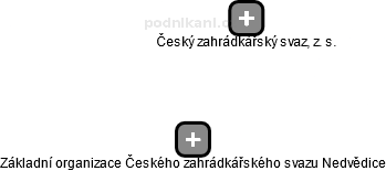 Základní organizace Českého zahrádkářského svazu Nedvědice - náhled vizuálního zobrazení vztahů obchodního rejstříku
