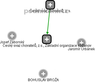 Český svaz chovatelů, z.s., Základní organizace Křižanov - náhled vizuálního zobrazení vztahů obchodního rejstříku