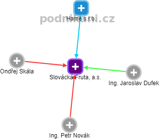 Slovácká Fruta, a.s. - náhled vizuálního zobrazení vztahů obchodního rejstříku