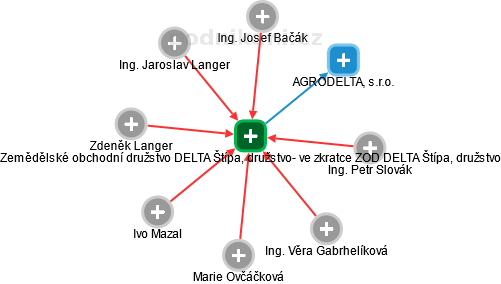 Zemědělské obchodní družstvo DELTA Štípa, družstvo- ve zkratce ZOD DELTA Štípa, družstvo - náhled vizuálního zobrazení vztahů obchodního rejstříku