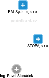 STOPA, s.r.o. - náhled vizuálního zobrazení vztahů obchodního rejstříku