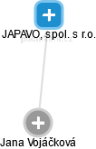 JAPAVO, spol. s r.o. - náhled vizuálního zobrazení vztahů obchodního rejstříku