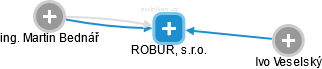 ROBUR, s.r.o. - náhled vizuálního zobrazení vztahů obchodního rejstříku