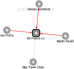 SK Pečice z.s. - náhled vizuálního zobrazení vztahů obchodního rejstříku