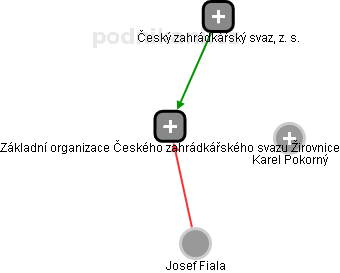 Základní organizace Českého zahrádkářského svazu Žirovnice - náhled vizuálního zobrazení vztahů obchodního rejstříku