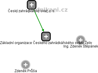 Základní organizace Českého zahrádkářského svazu Želiv - náhled vizuálního zobrazení vztahů obchodního rejstříku