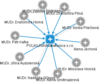POLIKLINIKA Strakonice s.r.o. - náhled vizuálního zobrazení vztahů obchodního rejstříku