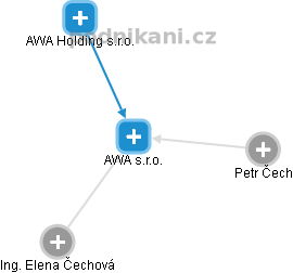AWA s.r.o. - náhled vizuálního zobrazení vztahů obchodního rejstříku