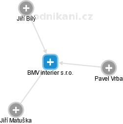 BMV interier s.r.o. - náhled vizuálního zobrazení vztahů obchodního rejstříku